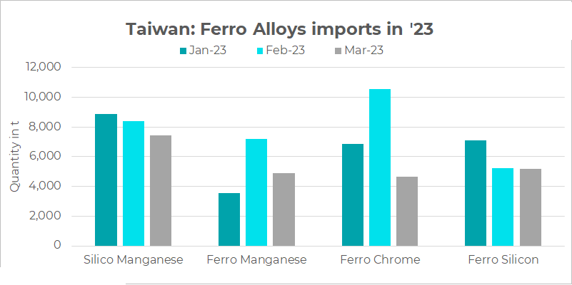 Taiwan: On March 23, ferroalloy imports decreased by 29% year-on-year