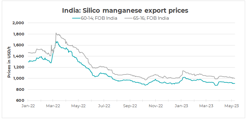 India: Silico manganese prices remain range-bound amid low demand