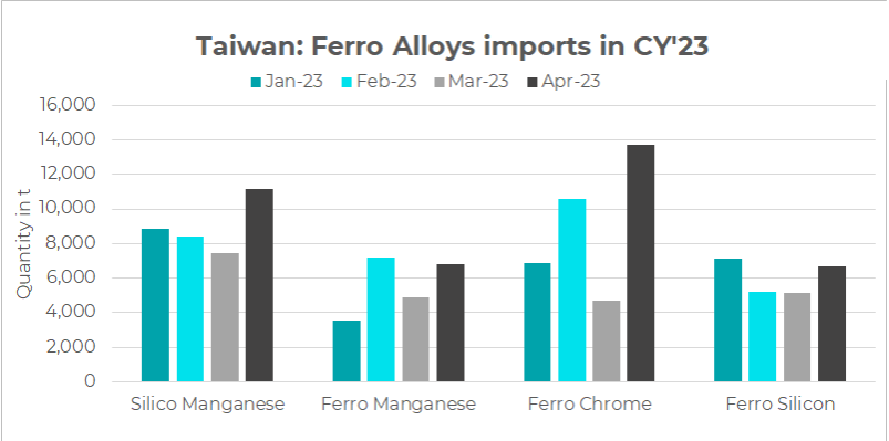 Taiwan: Ferro alloys imports rise 73% m-o-m in Apr'23