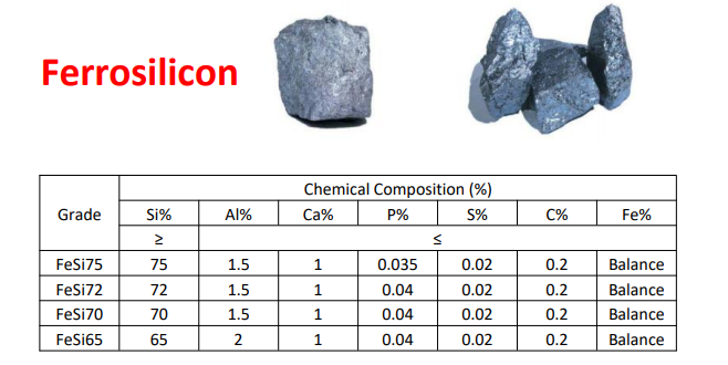 Commonly used steelmaking deoxidizer.