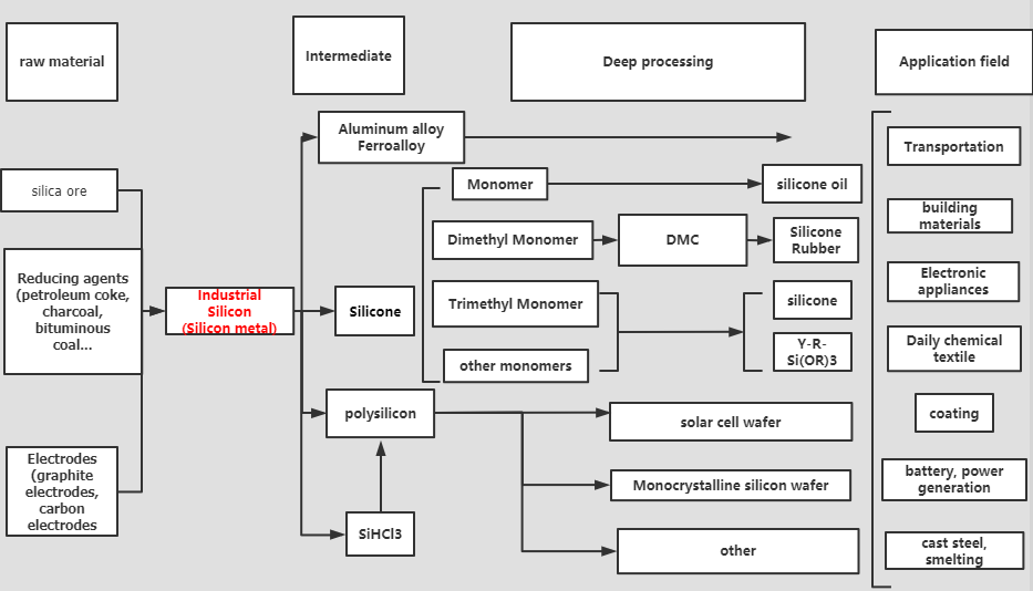 Preliminary situation of the differentiation of silicon metal industry chain