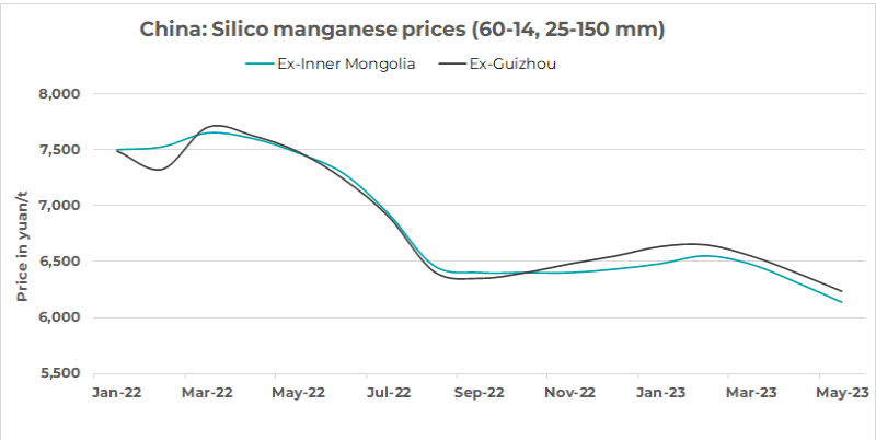 Chinese silico manganese prices refresh 2-year low