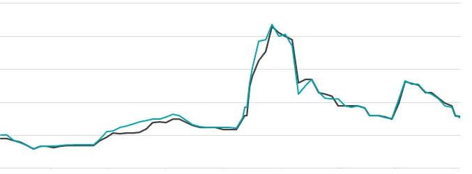 The price of ferrosilicon continues to fall