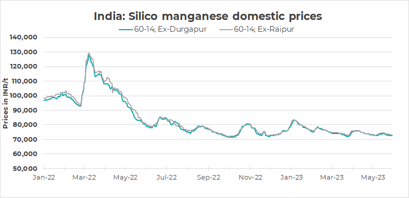 India: With manganese ore prices falling, silicon manganese prices have fallen to a 6-month low