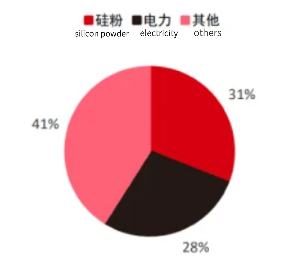  The industrial layout of the silicon-based material industry in 2023