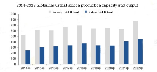 2022 Analysis on supply and demand pattern of industrial silicon