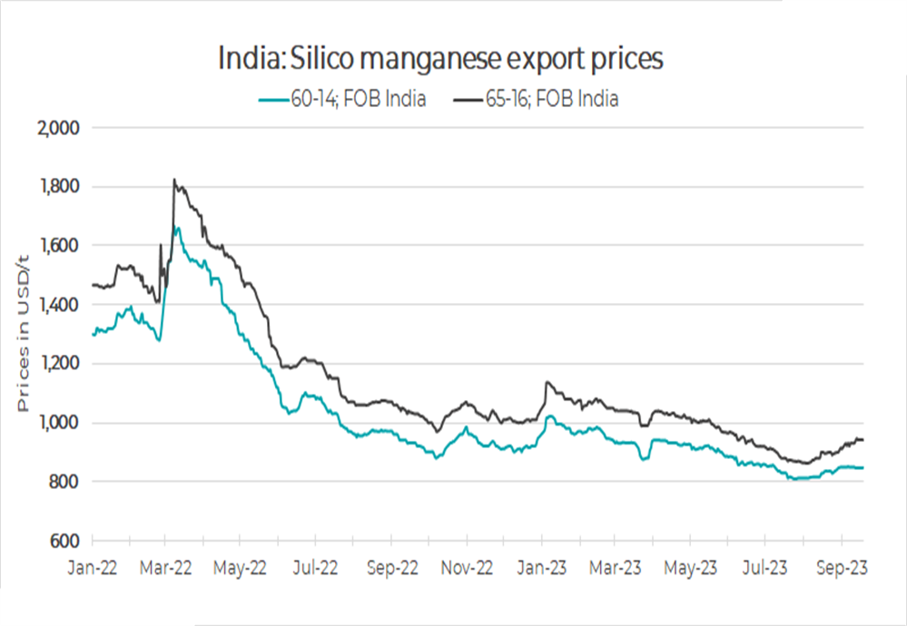 India: The export price of silicon and manganese has slightly decreased in recent transactions