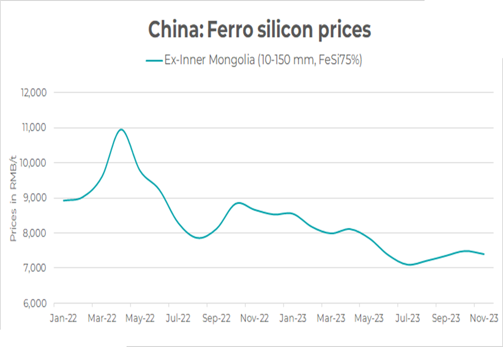 China: Low demand, prices of ferrosilicon remain unchanged