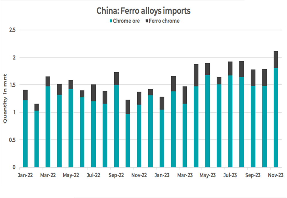 China: Ferroalloy imports increased by 13% in November 2023