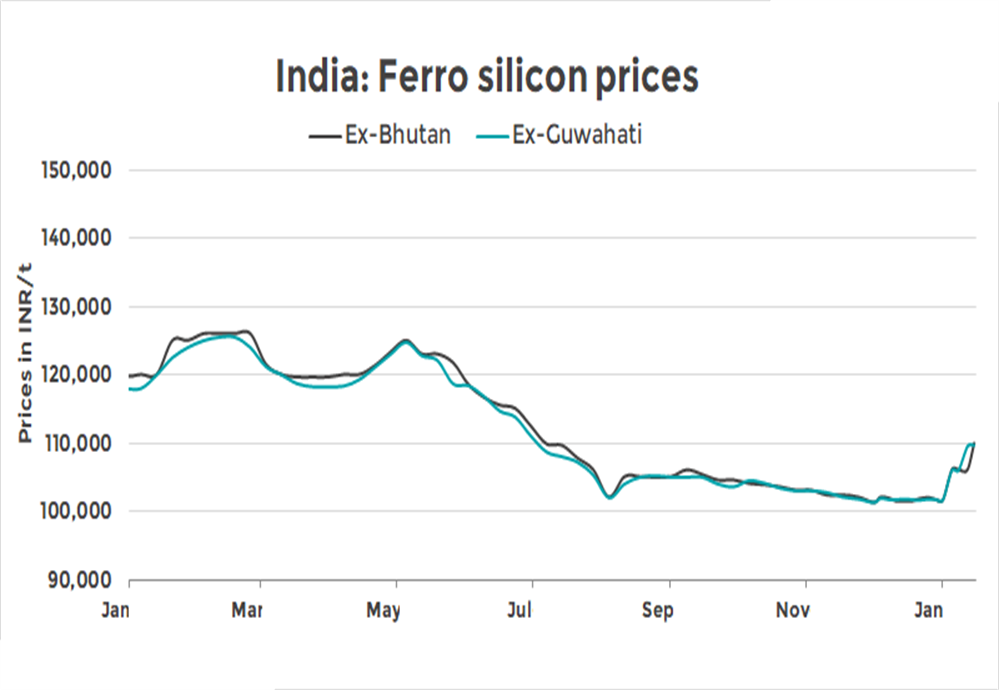 After the expiration of the Bhutan BIS license, the price of Indian ferrosilicon reached a new high in 5 months