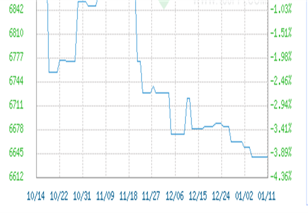 The price of ferrosilicon in China is starting to fall