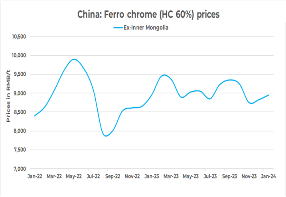 China’s ferro chrome prices remain stable, with optimistic outlook