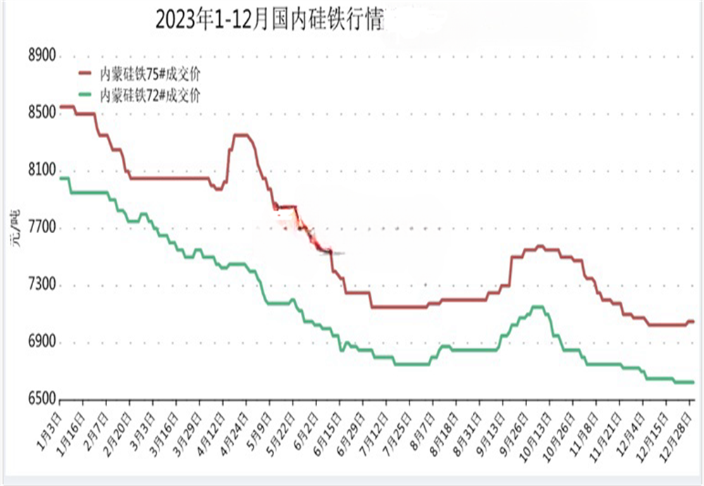 China ferrosilicon 2023 years market