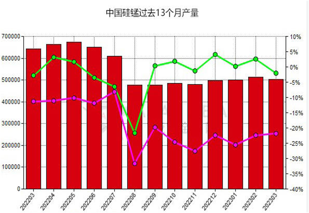 China's silicon manganese production in the past 13 months