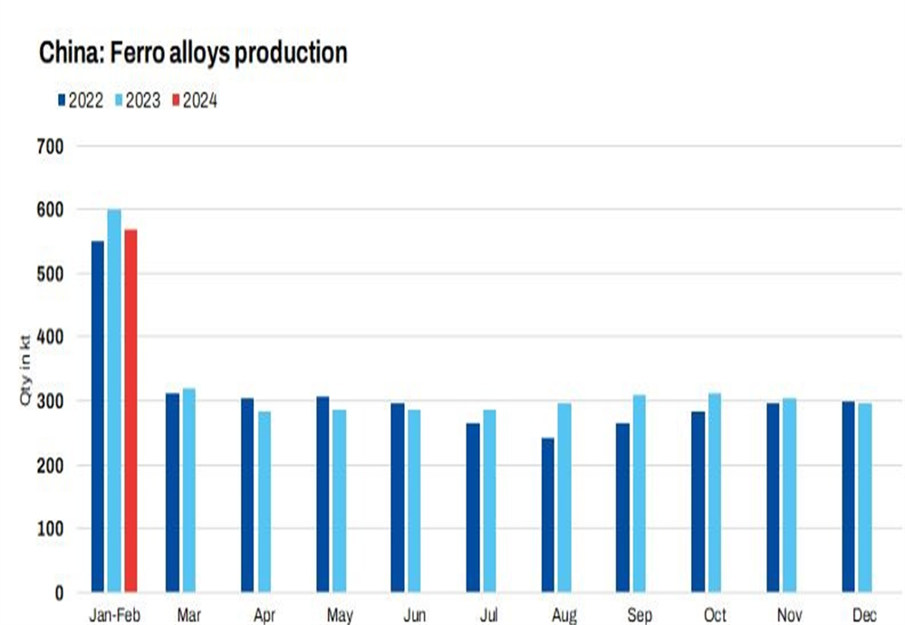 China: Ferroalloy production decreased by 4% year-on-year from January to February 2024