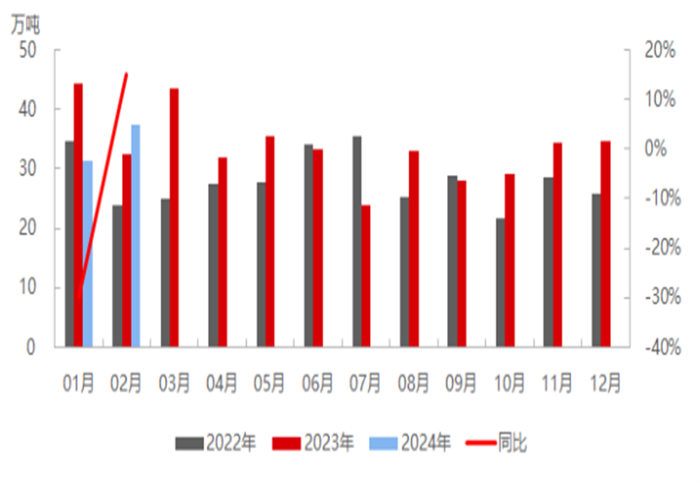 South Africa's ferrochrome exports remain high and domestic supply may continue to be loose