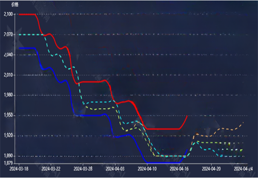 Chinese silicon prices began to rise in April