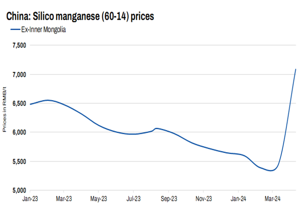 Chinese silicon manganese prices drop