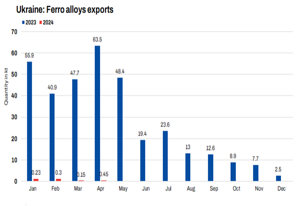 Ukraine's ferro alloys exports fall y-o-y in January-April 2024