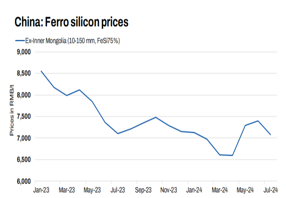 Chinese ferro silicon prices edge down by $22/t