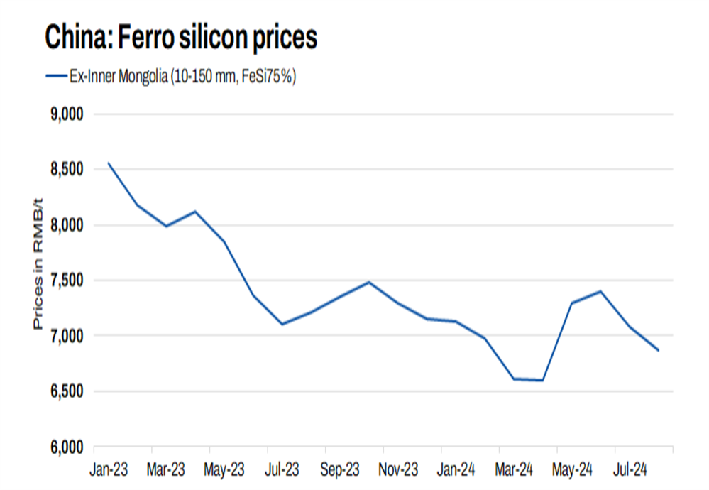 Chinese ferrosilicon prices decline w-o-w on production cuts, lower trades