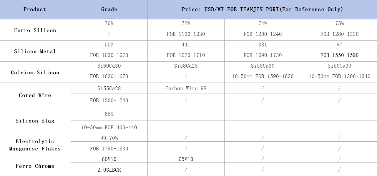 Ferroalloy product quotation reference this week