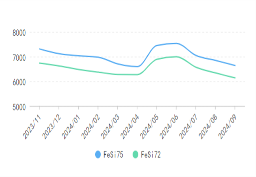 The spot price of silicon iron is currently stable