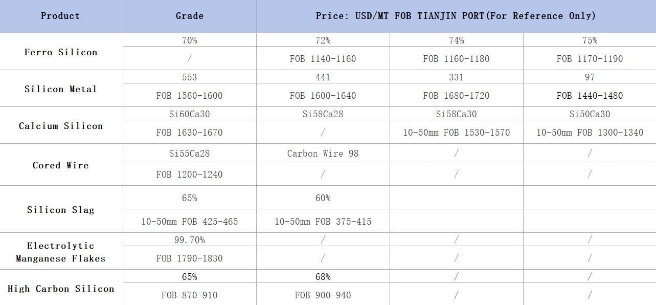 Ferroalloy product quotation reference this week