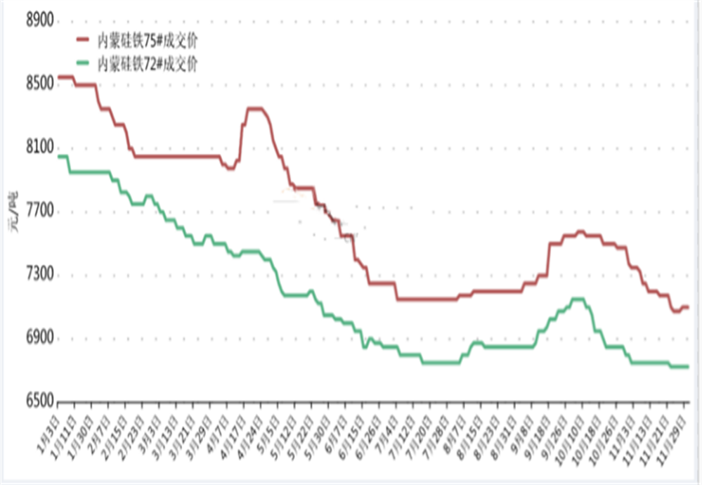 ferrosilicon chart